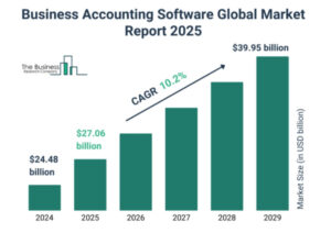  Rapid growth in the accounting software market. 